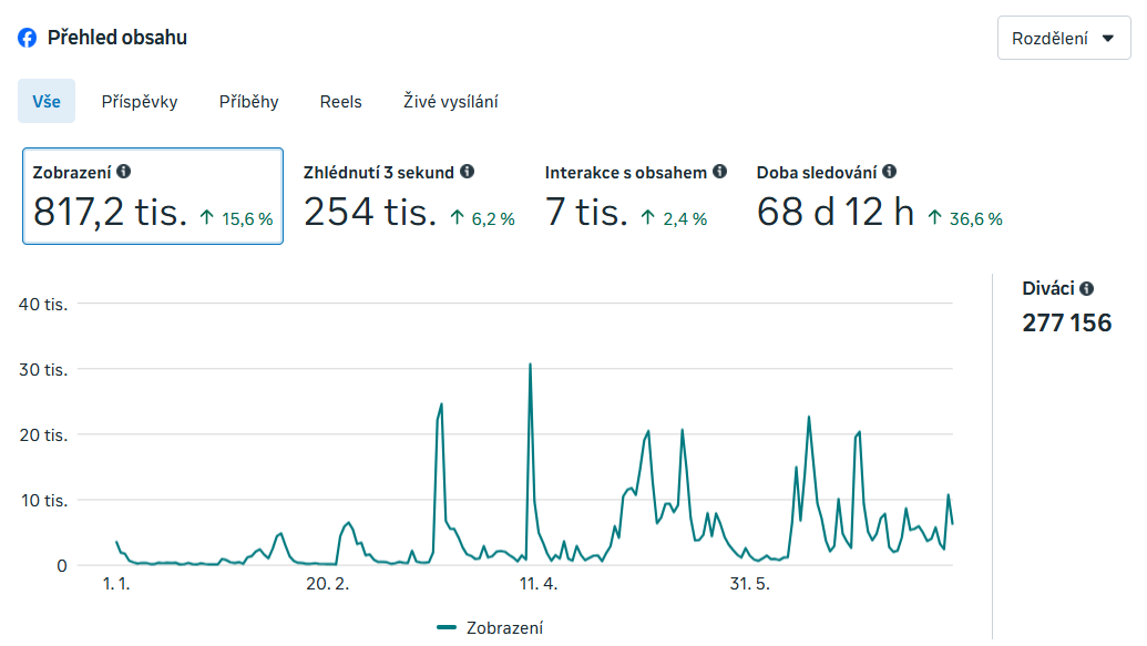 kam-zajit-olomouc-zhlednuti-statistiky-videoprodukce-2.png
